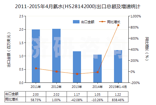 2011-2015年4月氨水(HS28142000)出口總額及增速統(tǒng)計